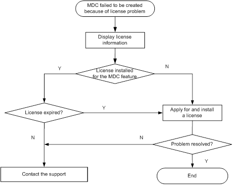 Support - H3C S7500X Switch Series Troubleshooting Guide-R7536P05-6W100 ...