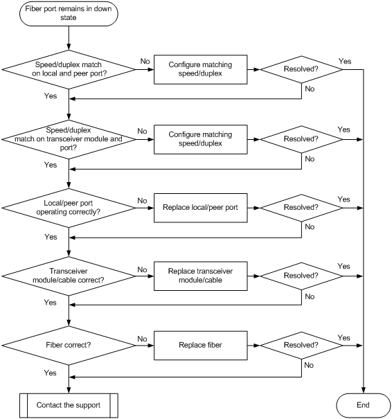 Support - H3C S6520X-SI Switch Series Troubleshooting Guide-6W100- H3C