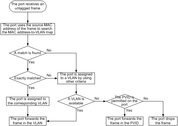 Support - 07-VLAN Configuration- H3C