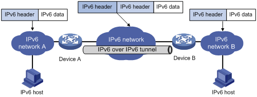 Support - 14-tunneling Configuration- H3c