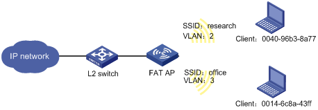 Support - 06-Wireless Service Configuration- H3C