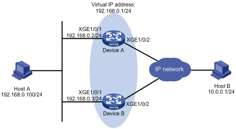 Support - 40-VRRP Configuration Examples- H3C