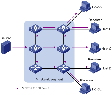 Support - 01-Multicast Overview- H3C