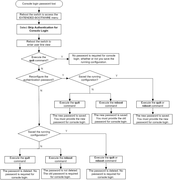 Support - 13-Management with BootWare- H3C