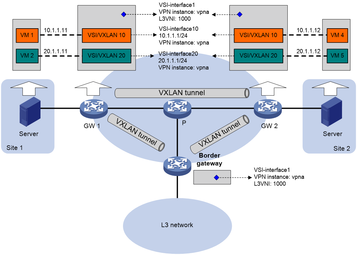 Vpn gui. VPN l2 отличия. L2 VPN VXLAN схема. L2/l3 VPN. Топология EVPN-VXLAN.