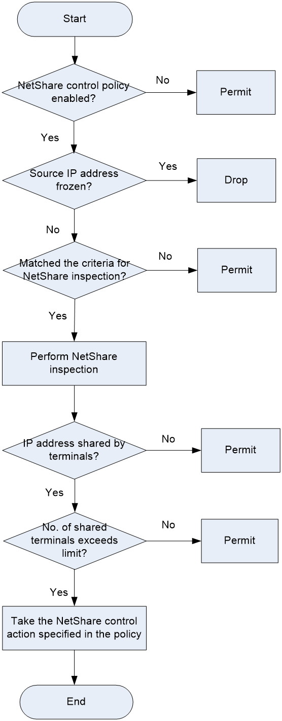 Support - 02-NetShare control configuration- H3C