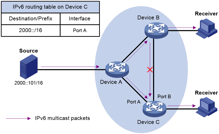 Configuration h. Ipv6 Multicast. Мультикаст маршрутизаторы. Мультикаст маршрутизация. Мультикаст на роутере.