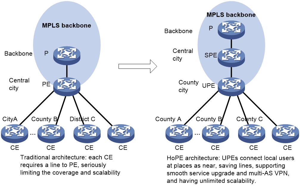 The flat network architecture.