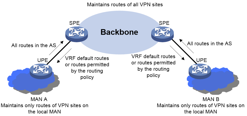 The flat network architecture.