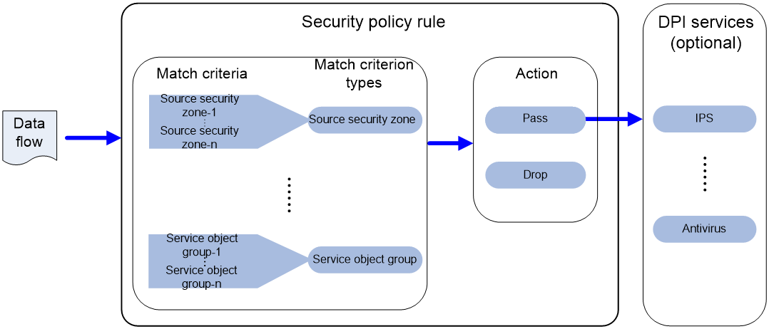 Support - 02-Security policy configuration- H3C