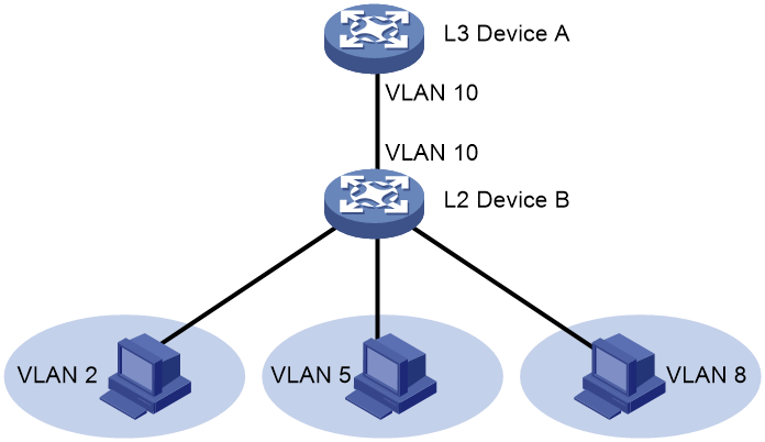 Support - 09-VLAN Configuration- H3C