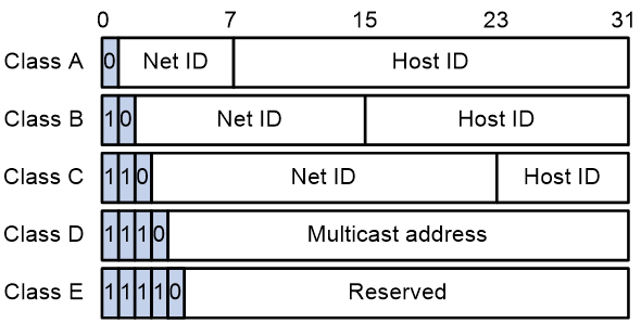 Ip адрес 9 класс. IP address classes. Class a b c IP address. Класс c IP адресов. Класс a хост ID.