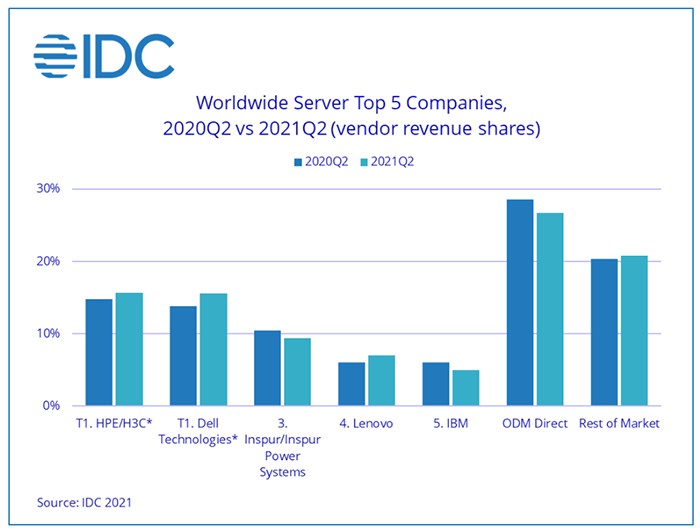 H3C Becomes Major Growth Engine of Server Market in China-H3C