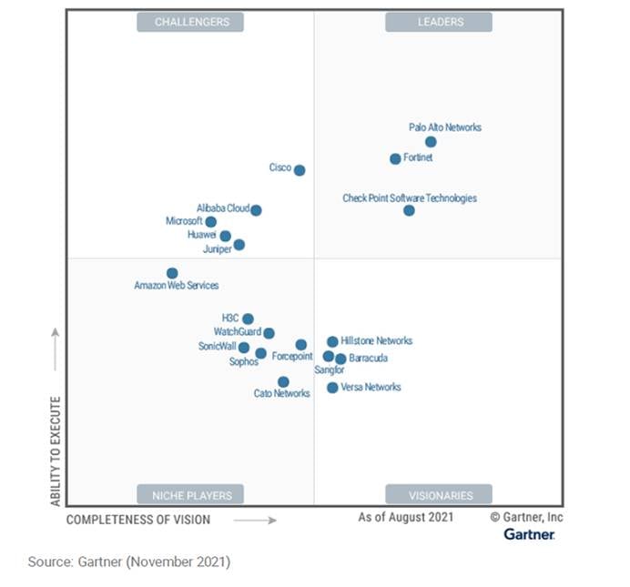 Gartner Magic Quadrant 2024 Firewall System Sissy Ealasaid