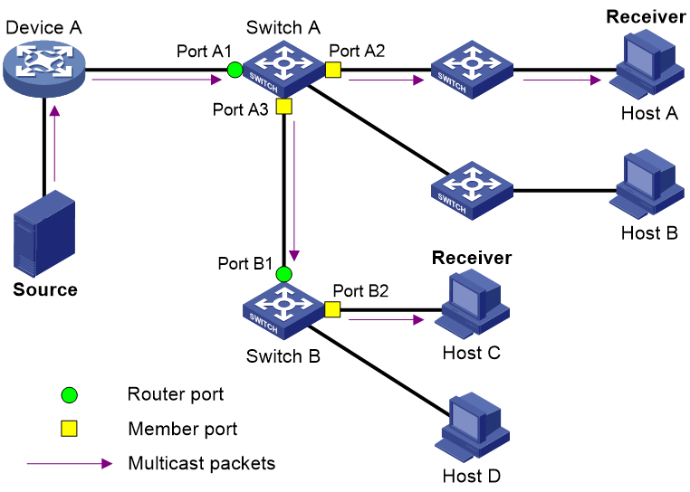 Host port service. Сеть маршрутизатор свитч и хост. IGMP snooping. Статические маршруты в роутере. IGMP-proxy типовая схема EDGEROUTE Ubiq.