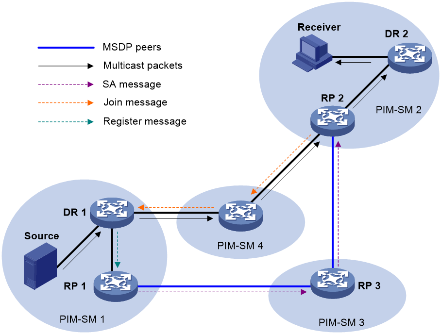 Pim маршрутизация. Мультикаст. Pim Интерфейс. Multicast IP. Домен ntp