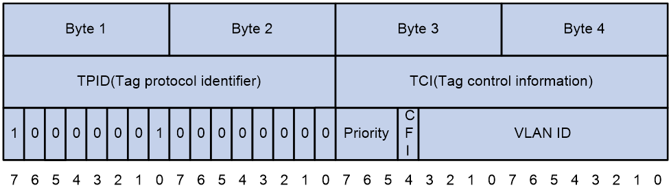 802.1 p. QOS таблица cs7. Control reference. Label bits. MPLS Label frame example.