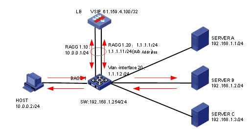 Support - 02-Application Load Balancing Configuration Examples- H3C