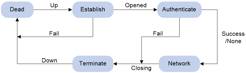 Support - 01-PPP configuration- H3C