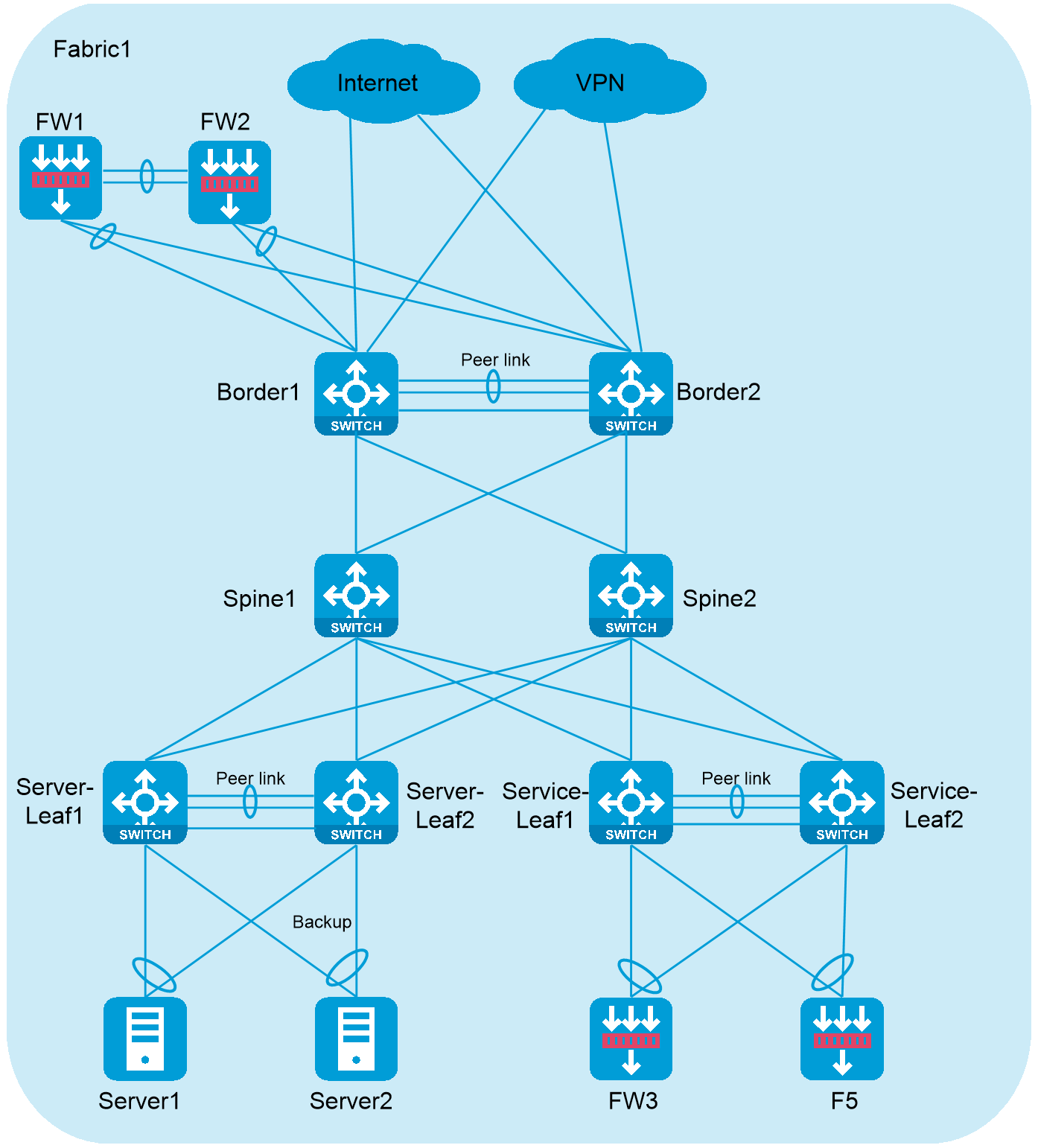 Support - H3C Data Center Network Solution Underlay Network Design ...