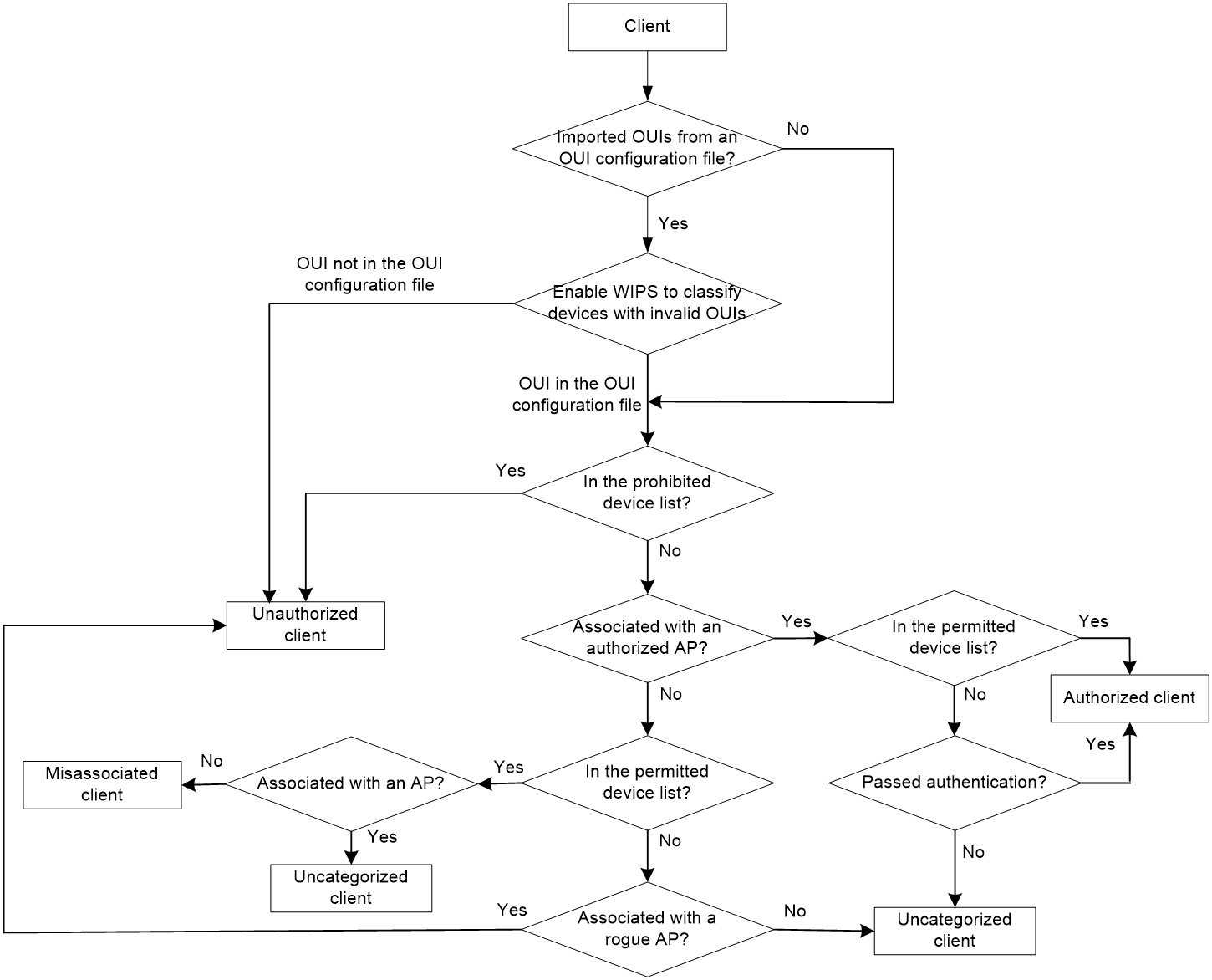 Support - 02-WIPS configuration- H3C