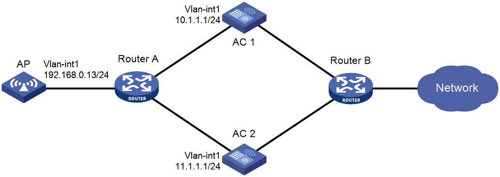 Support - 01-WLAN High Availability Configuration- H3C