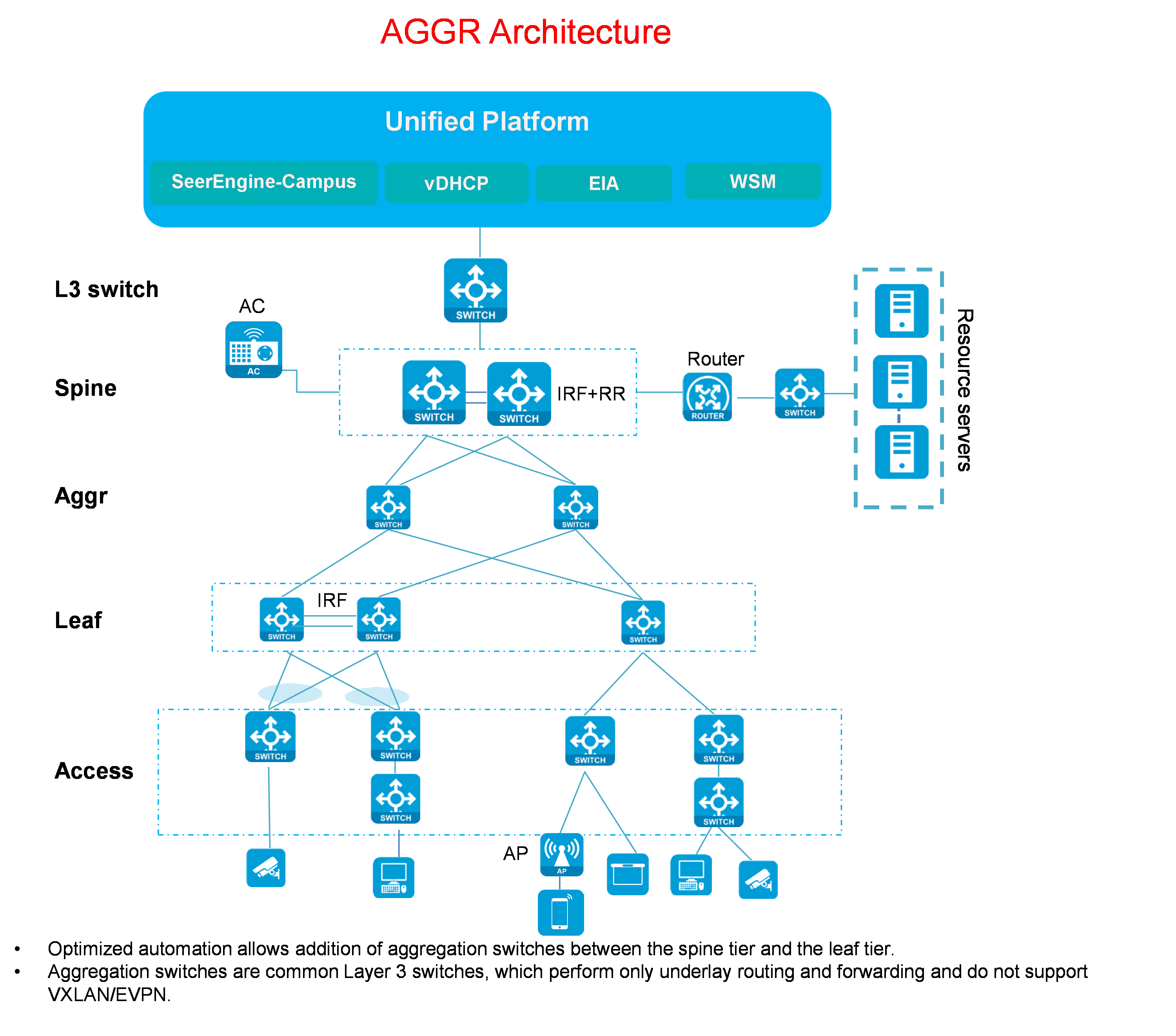 Support - 05-AD-Campus 6.2 Optimized Automation Configuration Guide- H3C