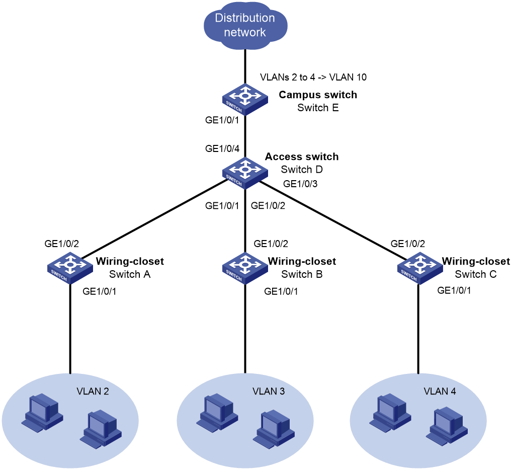 Support - 11-VLAN mapping configuration- H3C