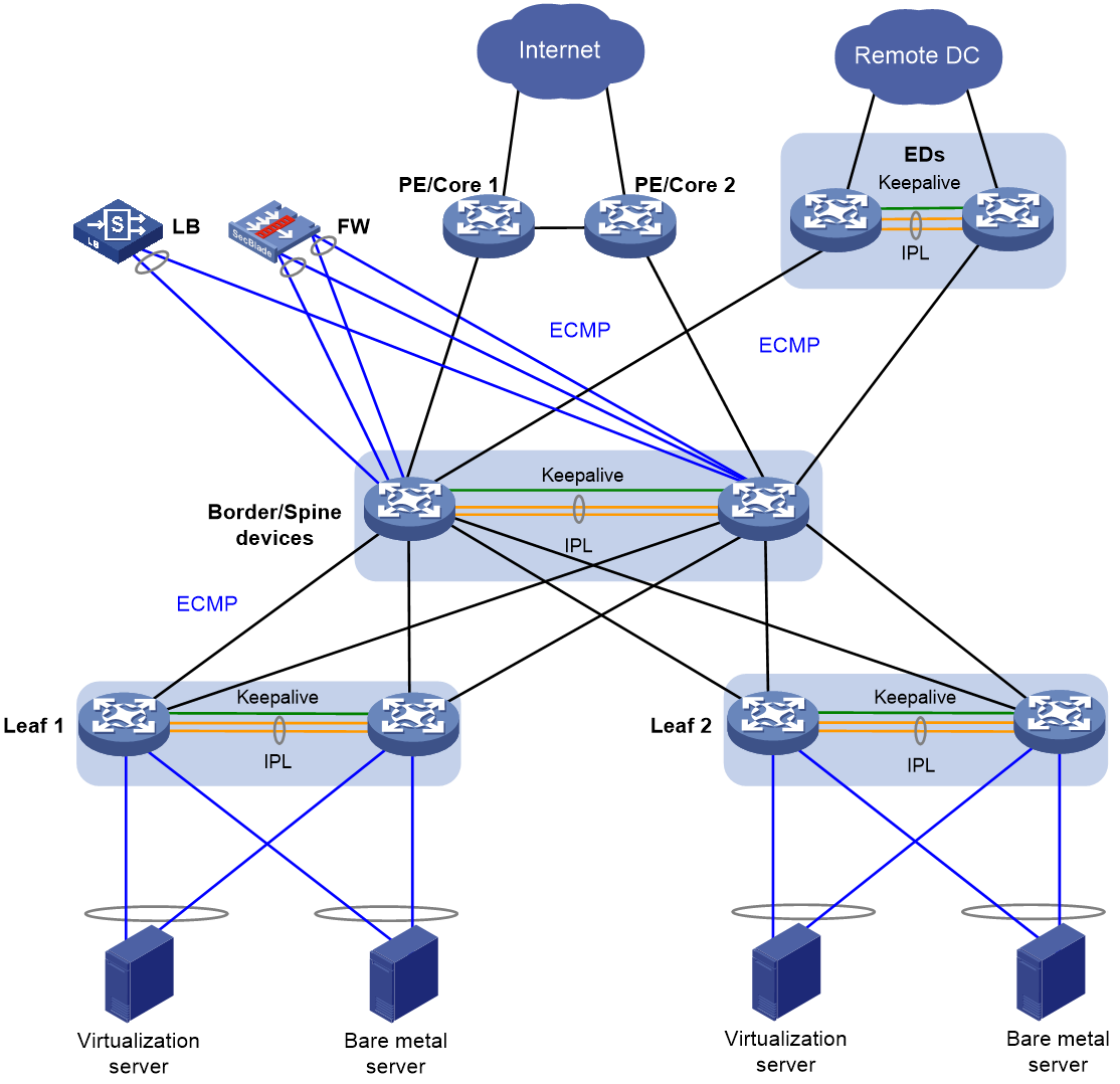 Support - 00-DRNI network planning- H3C