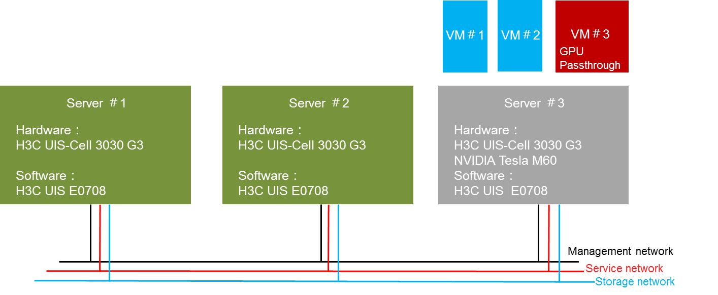 Support - H3C UIS Manager GPU Passthrough Configuration Guide-5W101- H3C