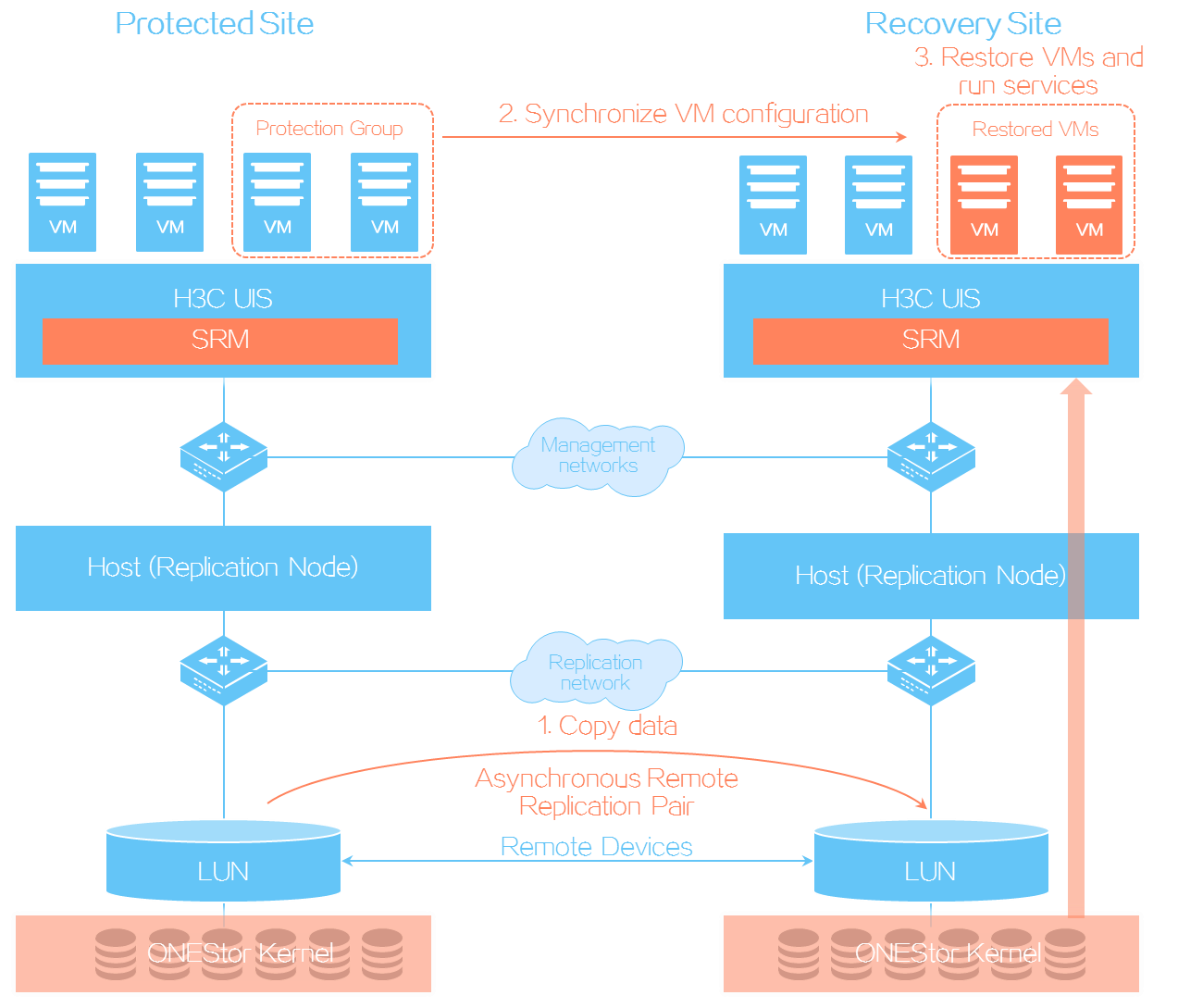 Support - H3C UIS Manager Site Recovery Management Configuration Guide ...