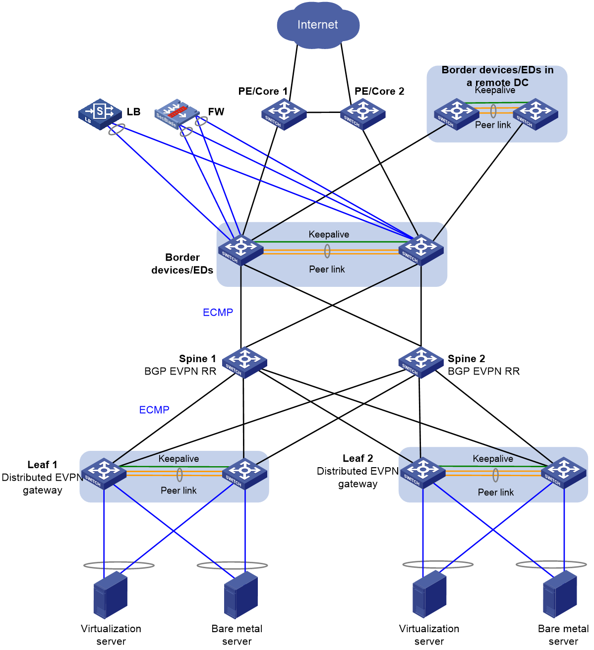 Support - 00-M-LAG network planning- H3C