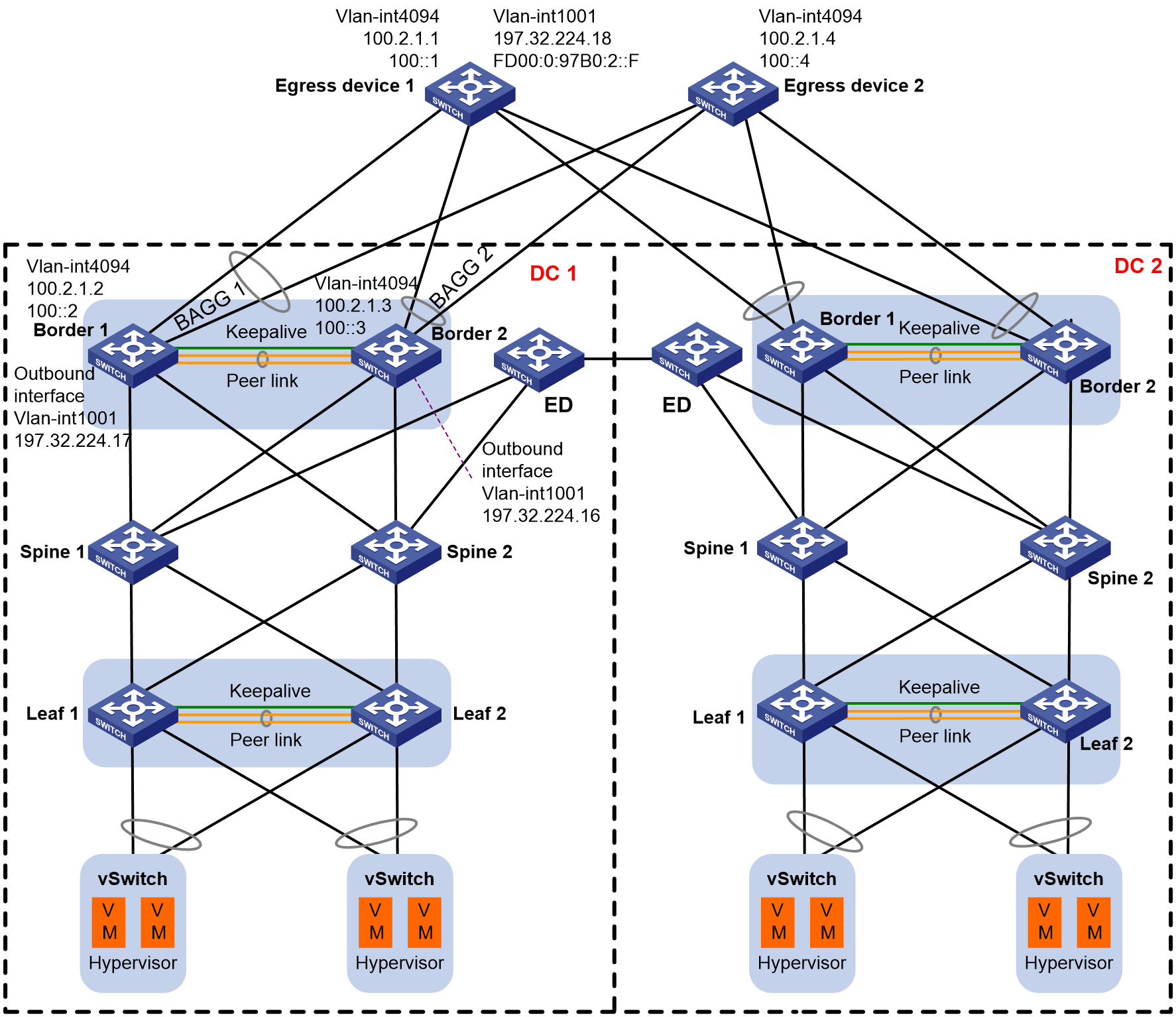 Support - 15-M-LAG+EVPN DC Switchover Upon Border Failure Configuration ...