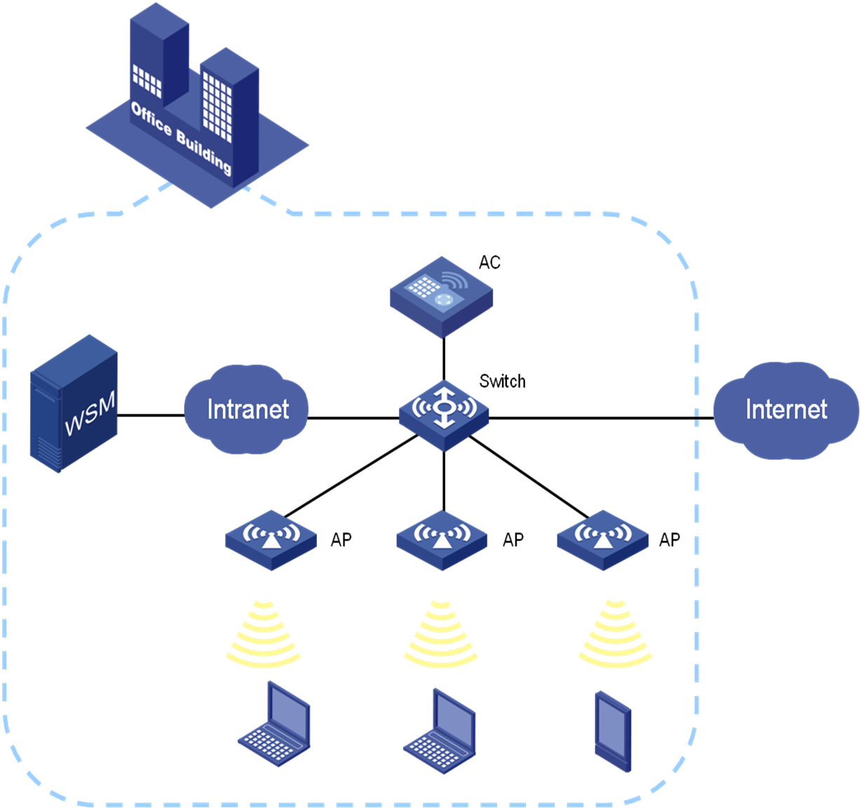 Support - 05-iMC WSM Network Planning Configuration Examples- H3C