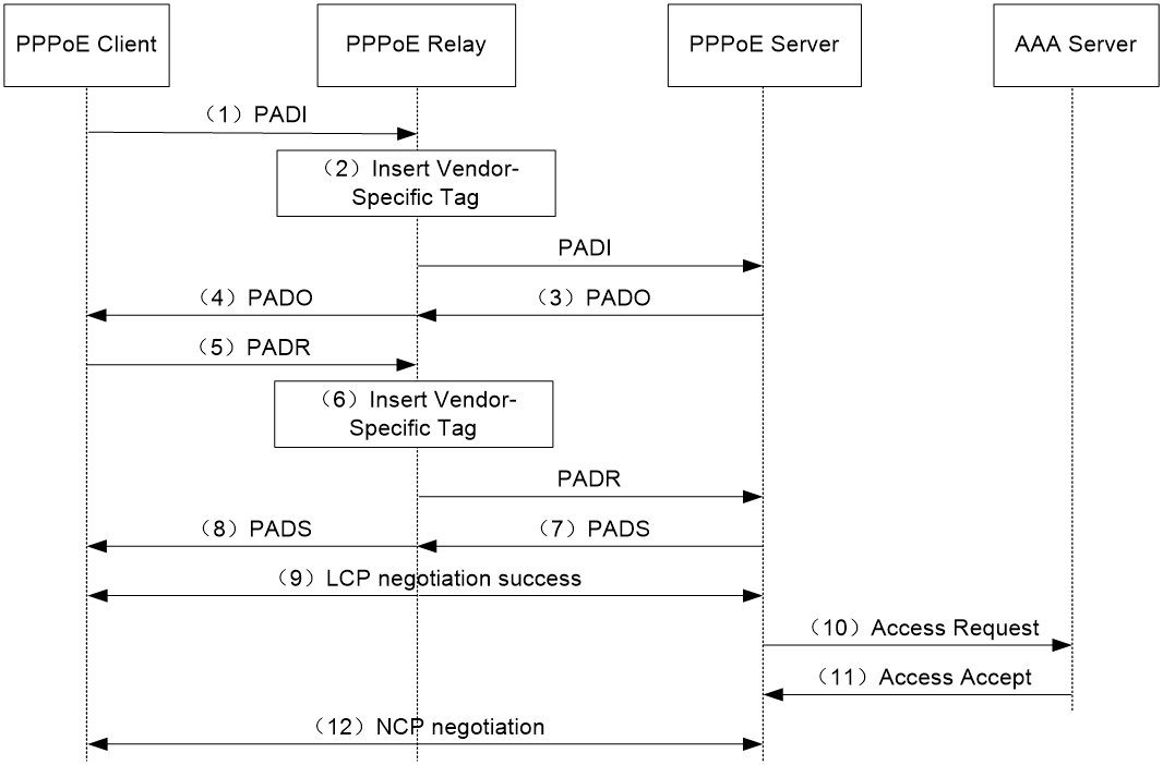 Support - 15-PPPoE relay configuration- H3C