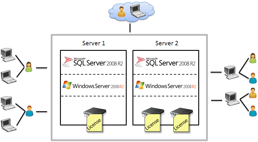 Per_Processor_Licensing_sql2005