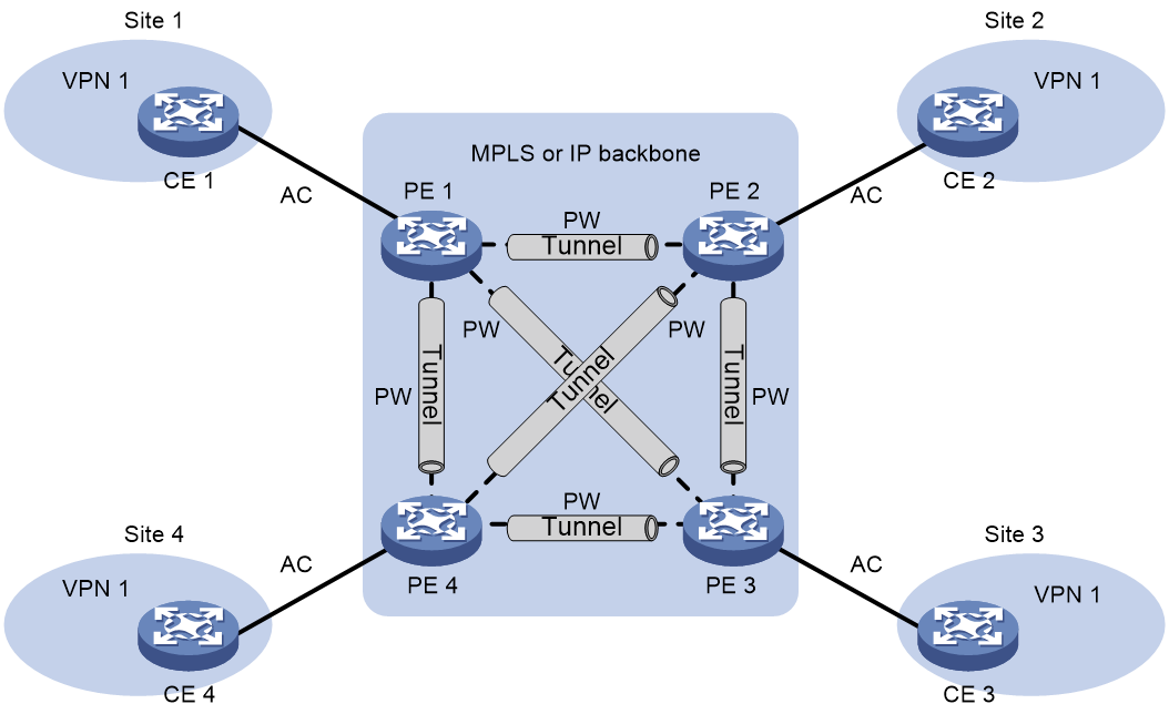 Support - 10-VPLS configuration- H3C