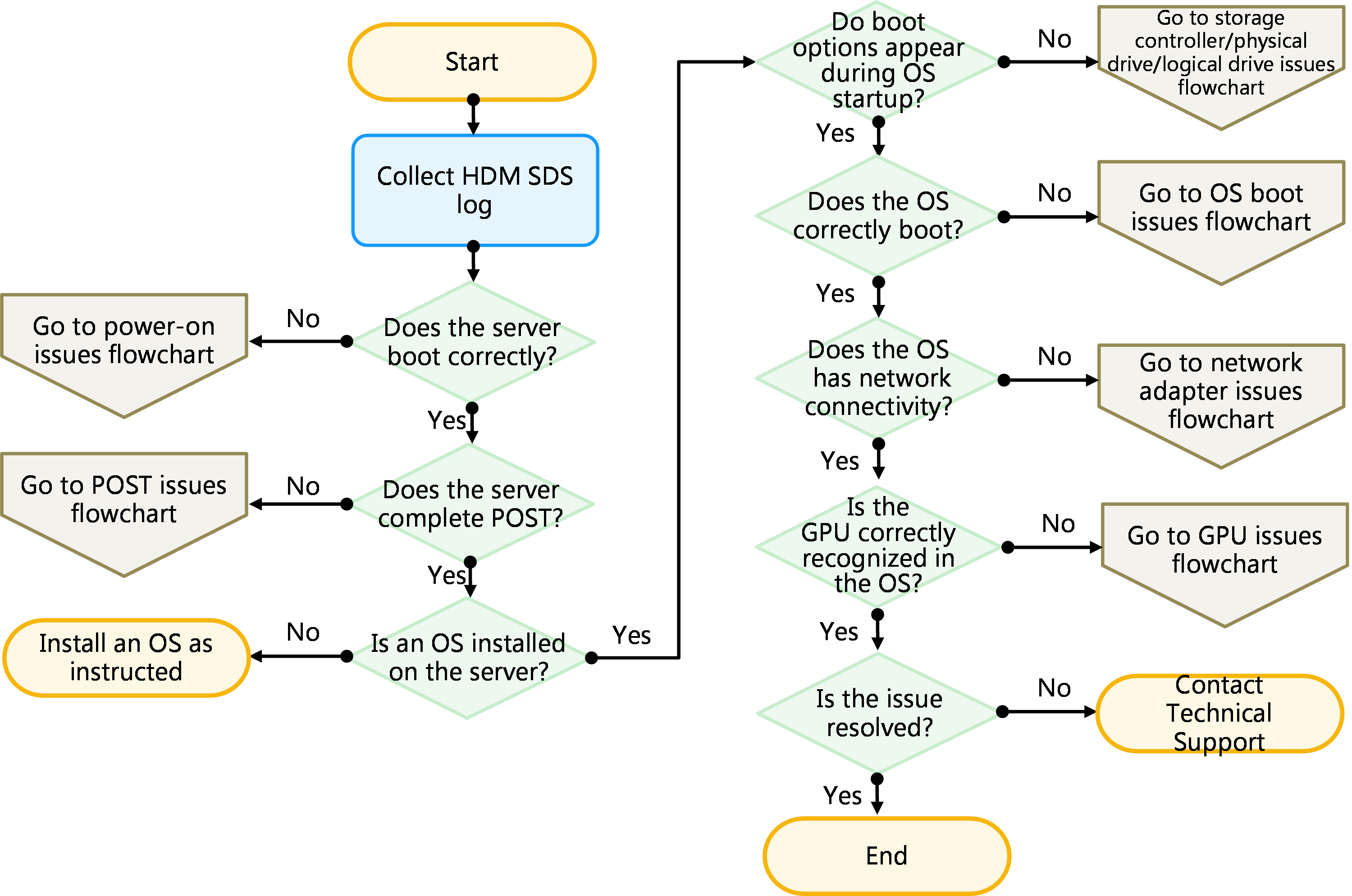 Support H3c Servers Troubleshooting Guide 6w102 H3c