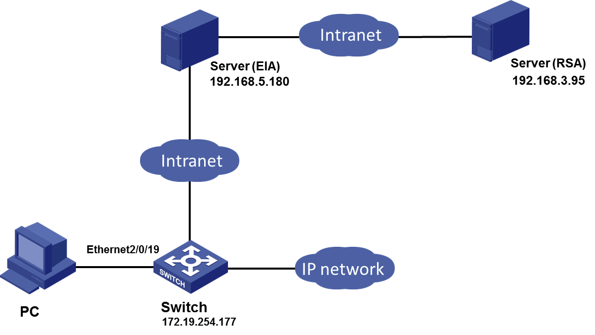 Support - 14-H3C EIA 802.1X And RSA Authentication Configuration ...