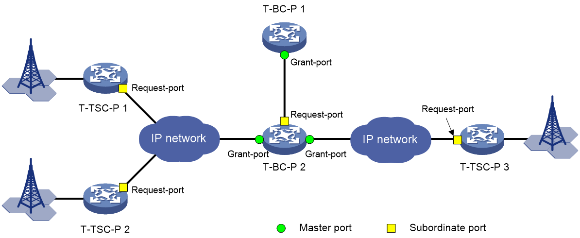 Support - 07-PTP configuration- H3C