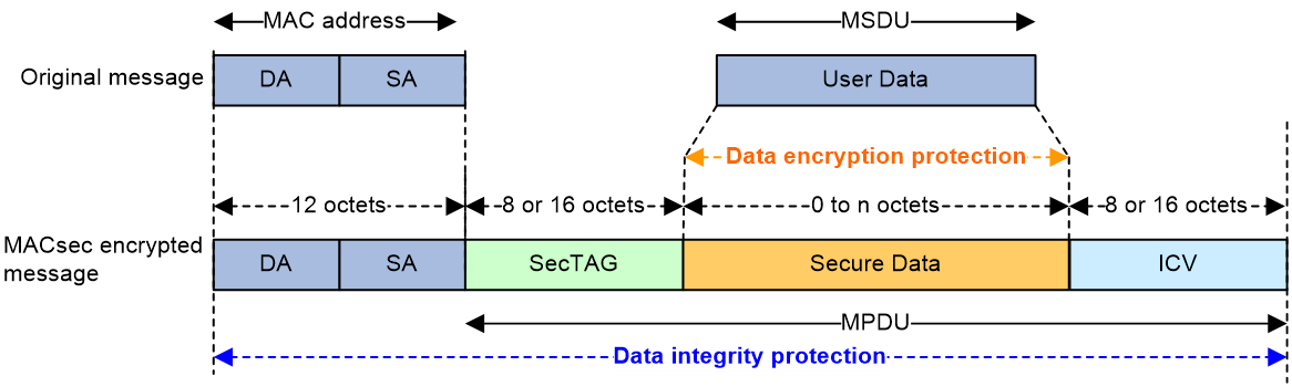 Support - MACsec Technology White Paper-6W100- H3C