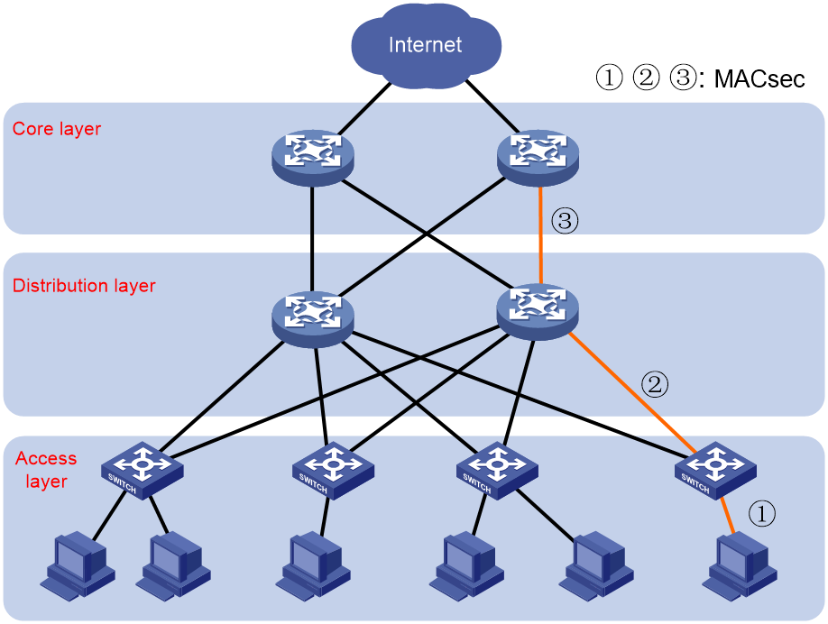 Support - MACsec Technology White Paper-6W100- H3C