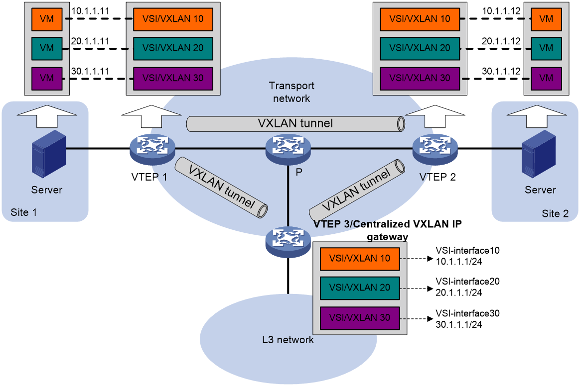 Support - 02-VXLAN IP gateway configuration- H3C