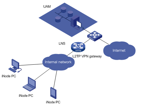 Support H C Imc Uam L Tp Over Ipsec Authentication With Uam Configuration Examples H C