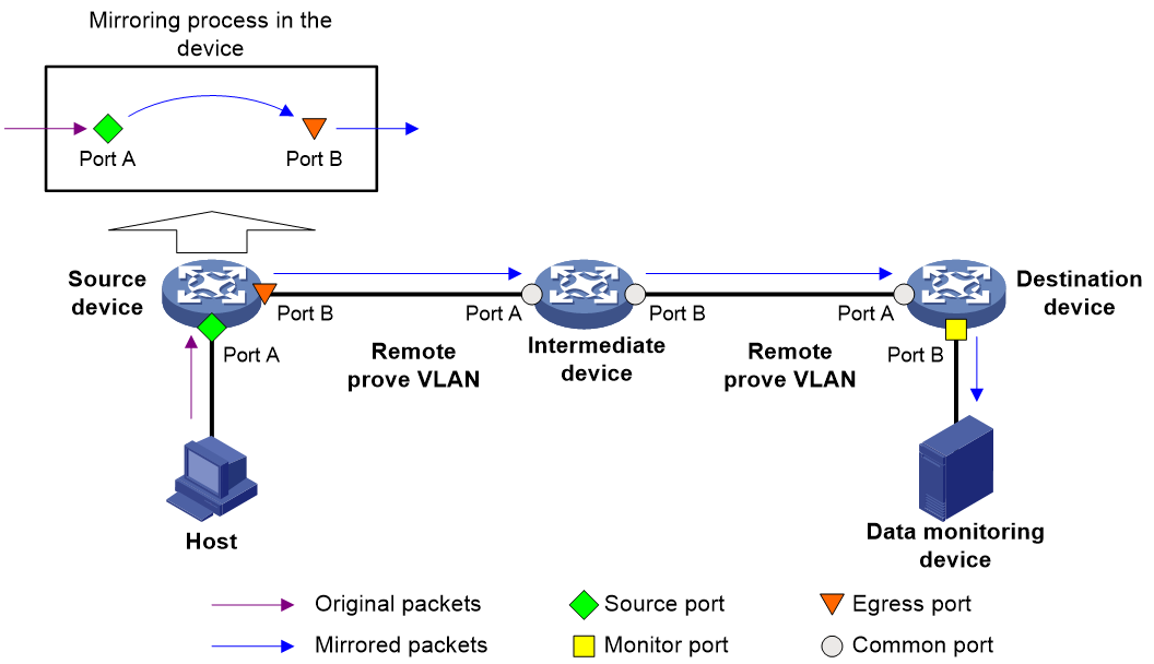 Support - 21-Mirroring configuration- H3C