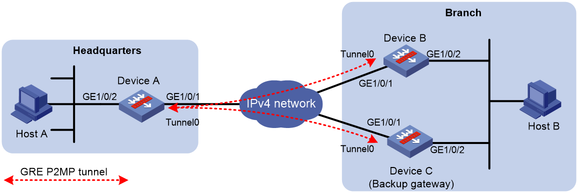 Support - 04-gre Configuration- H3c