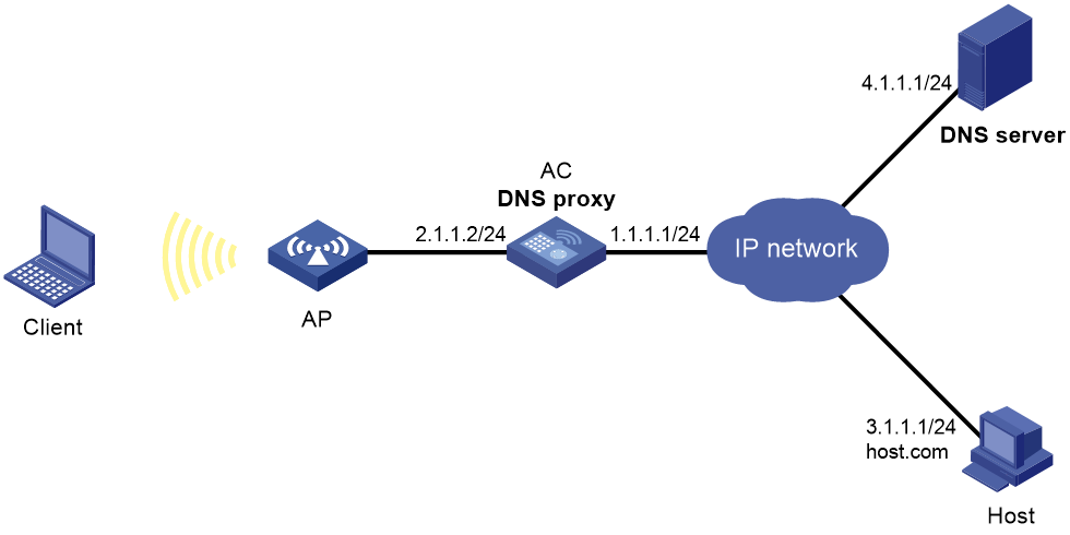 Support - 10-IPv4 DNS Proxy Configuration Example- H3C