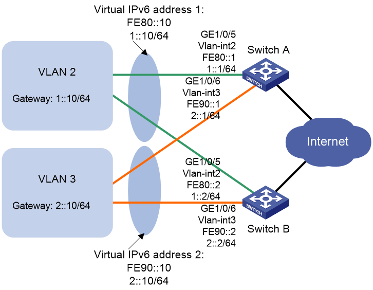 Support - 07-VRRP configuration- H3C