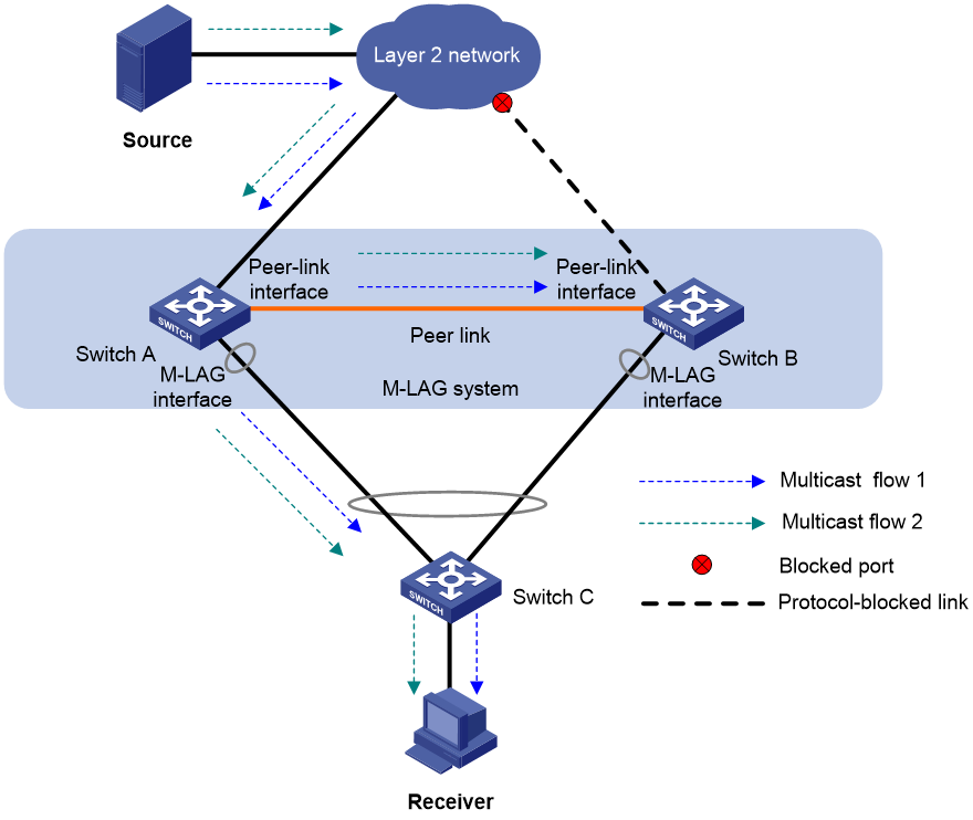 Support - 09-MLD snooping configuration- H3C