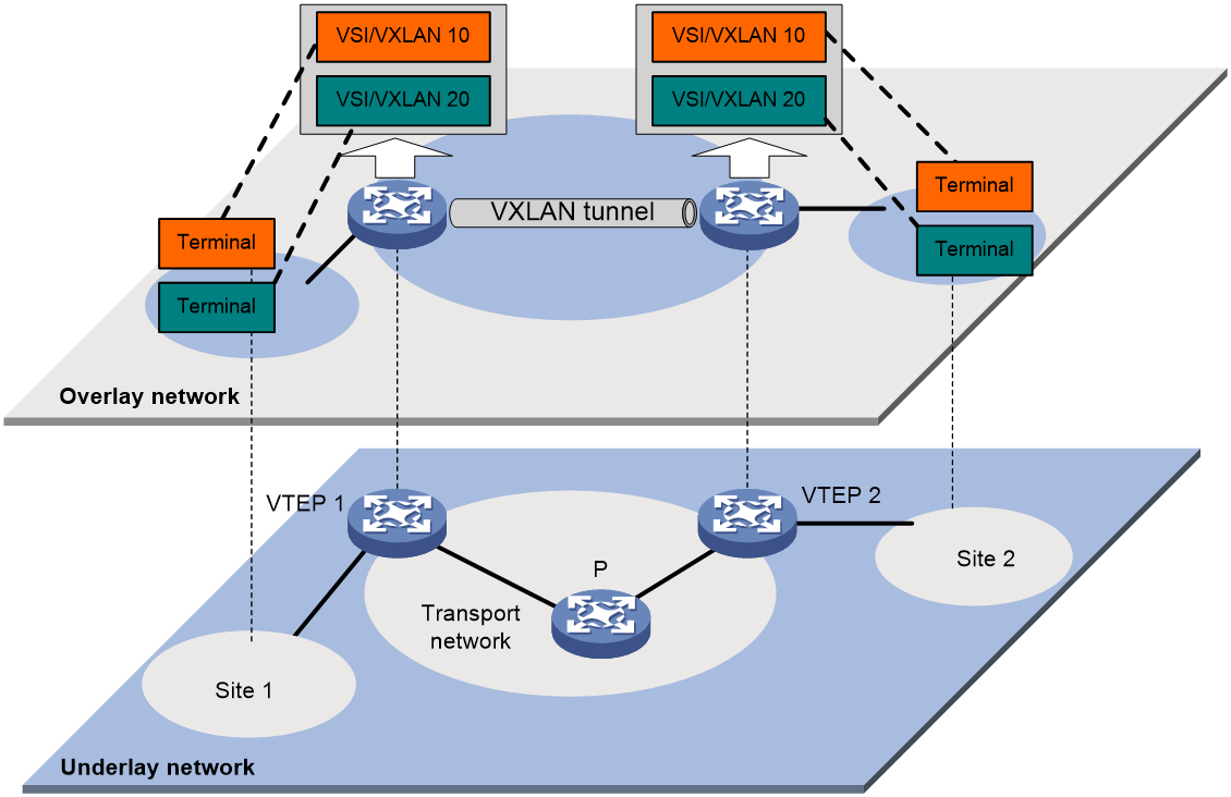 Support - 01-Basic VXLAN configuration- H3C